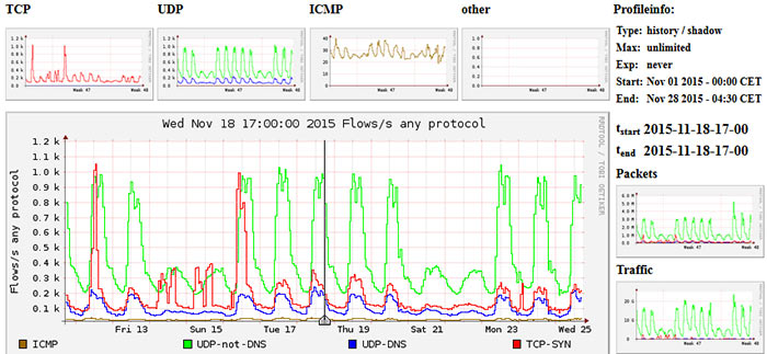 Il monitoraggio tramite tool che utilizzano NetFlow come NfSen