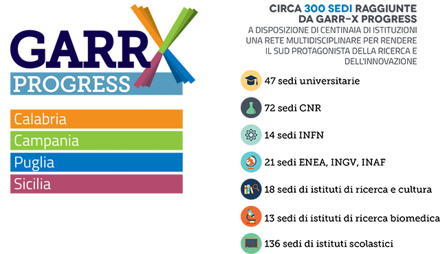 Le sedi connesse da GARR-X Progress