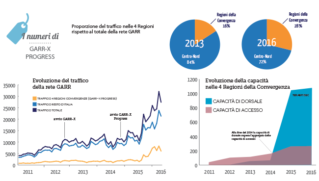 i numeri di GARR-X Progress