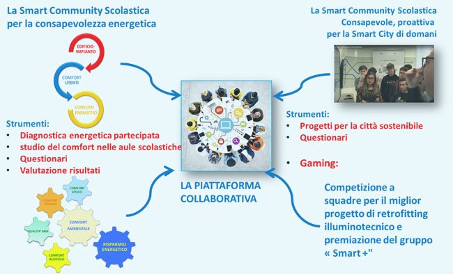 Mappa concettuale del progetto Smart School Community