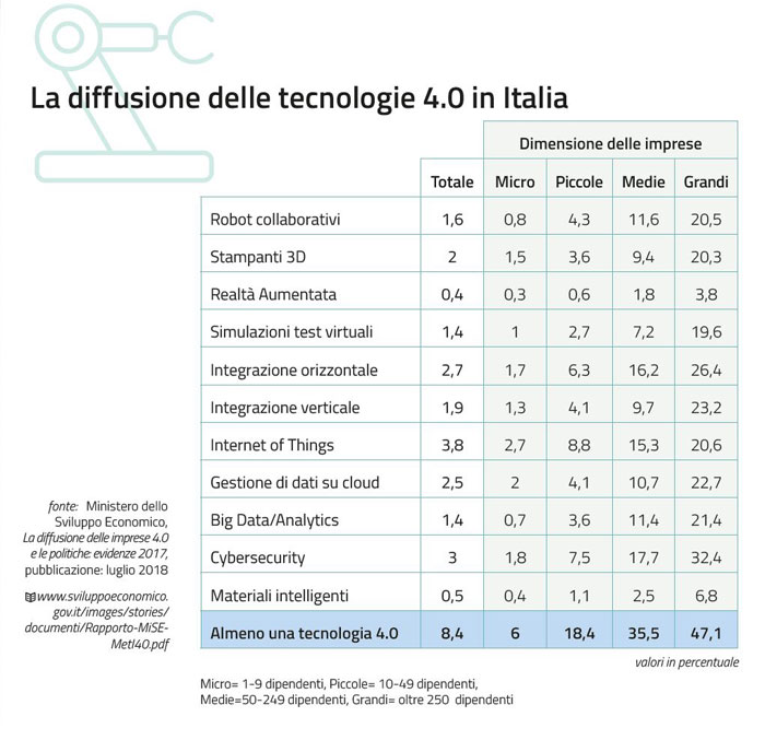 La diffusione delle tecnologie 4.0 in Italia