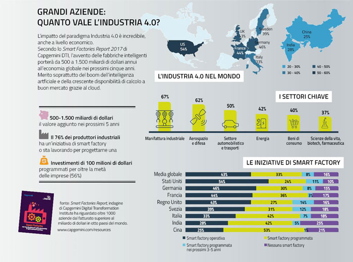 La diffusione delle tecnologie 4.0 in Italia