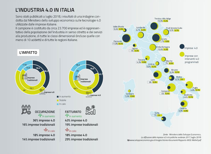 La diffusione delle tecnologie 4.0 in Italia