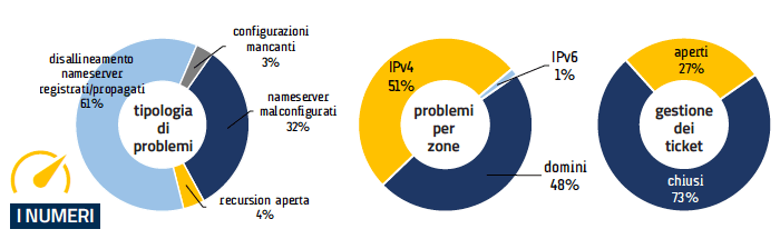 I numeri