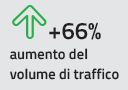 Aumento percentuale del volume di traffico