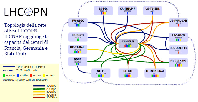 LHCOPN