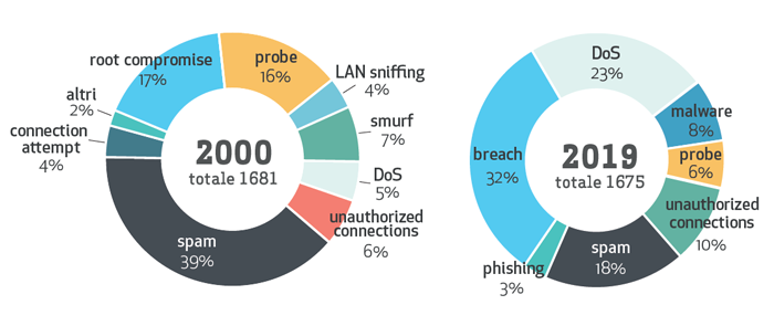 Come sono cambiati gli incidenti in 20 anni, con le percentuali rispetto al totale. Per i dati del 2019 non sono state contate le segnalazioni di violazione di copyright (in totale 2003), che non sono considerate veri incidenti di sicurezza.