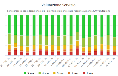 grafico dei dati di valutazione del servizio di didattica a distanza del Politecnico di Torino