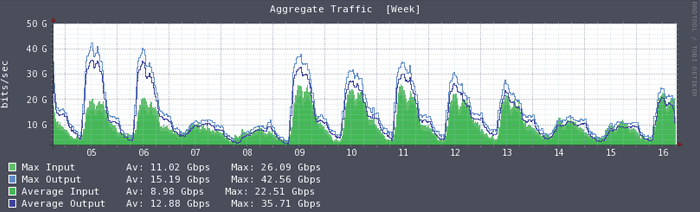 grafico del traffico