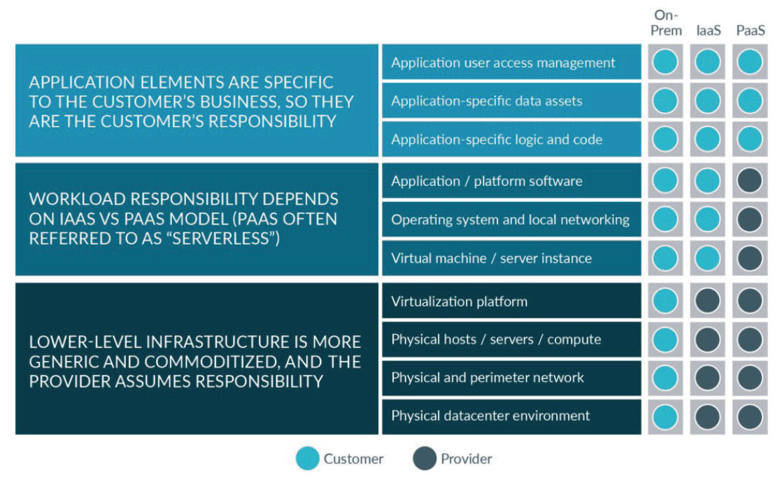 Suddivisione degli ambiti di responsabilità in cloud - Fonte: Cloud Security Alliance