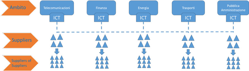 Figura 1 - Flusso della Supply Chain