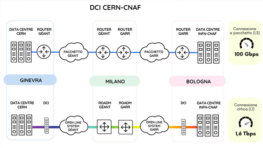 DCI CERN-CNAF