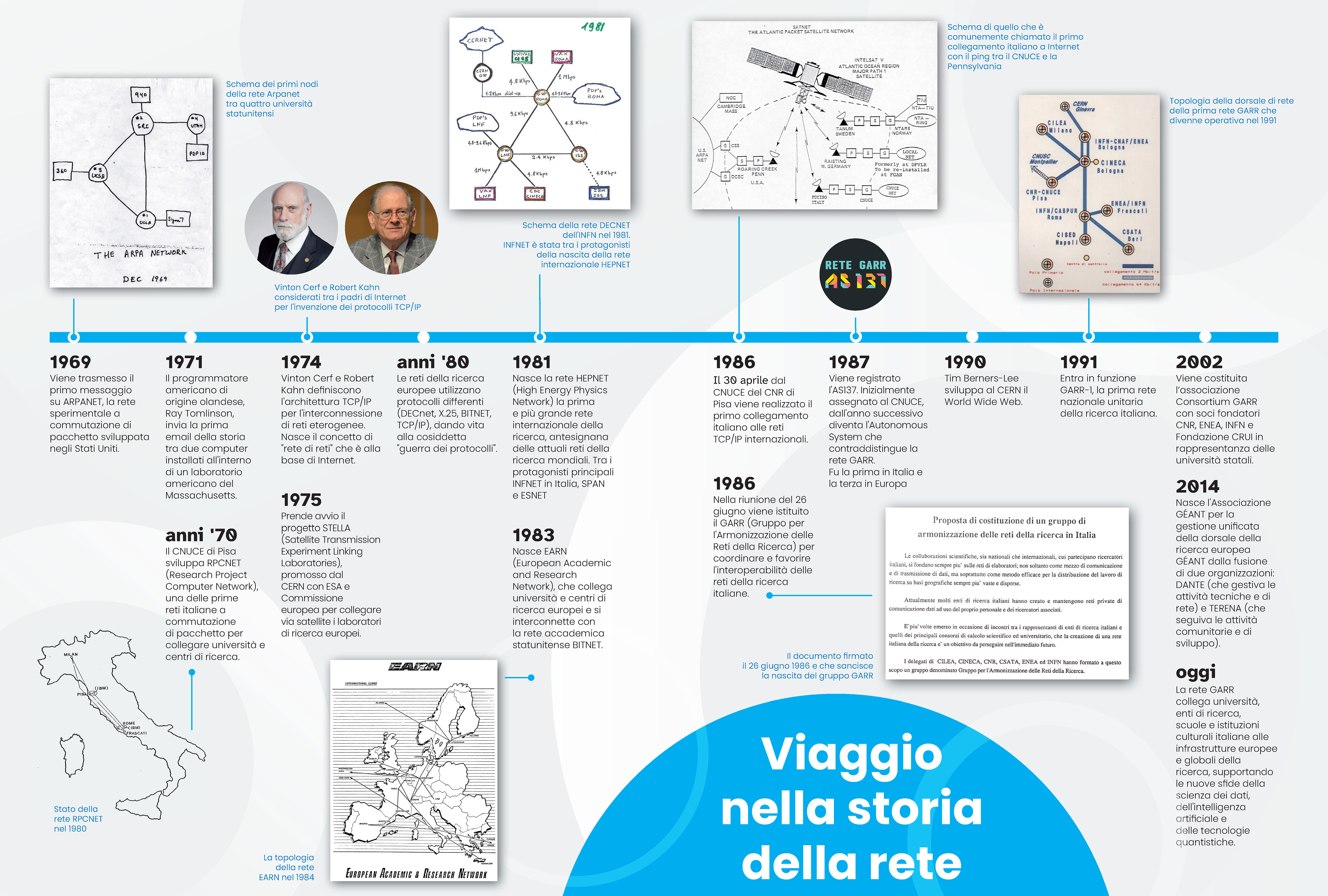 Viaggio nella storia della rete