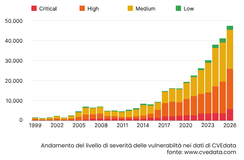 Andamento del livello di severità delle vulnerabiltà nei dati di CVEdata - fonte: www.cvedata.com - credits: CVEdata