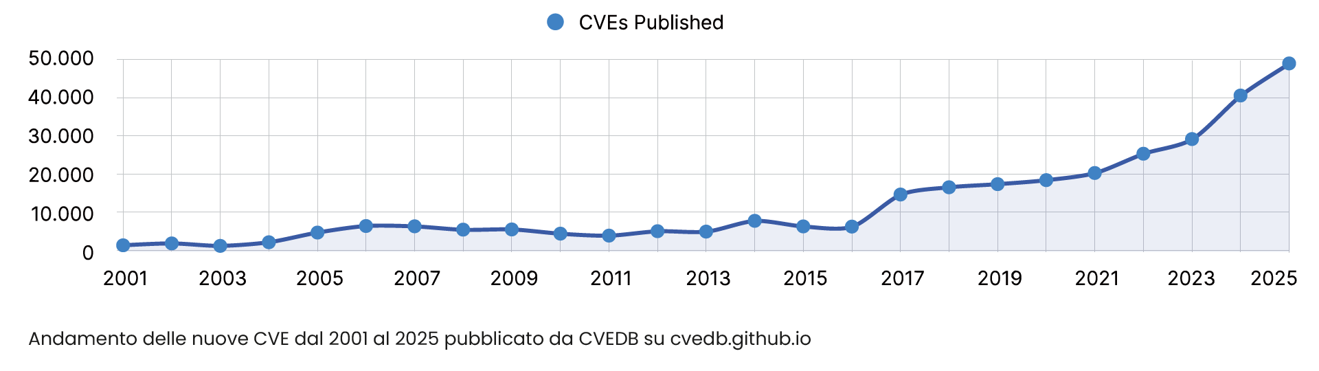 Andamento delle nuove CVE dal 2001 al 2025 pubblicato da CVEDB su cvedb.github.io - credits: CVEDB