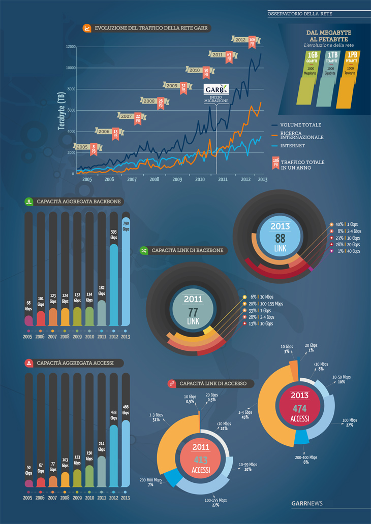 Infografica GARR-X