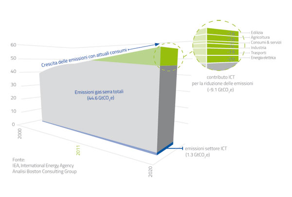 L’impatto ambientale dell’ICT