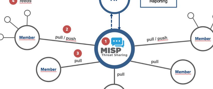 MISP: l’unione fa la sicurezza